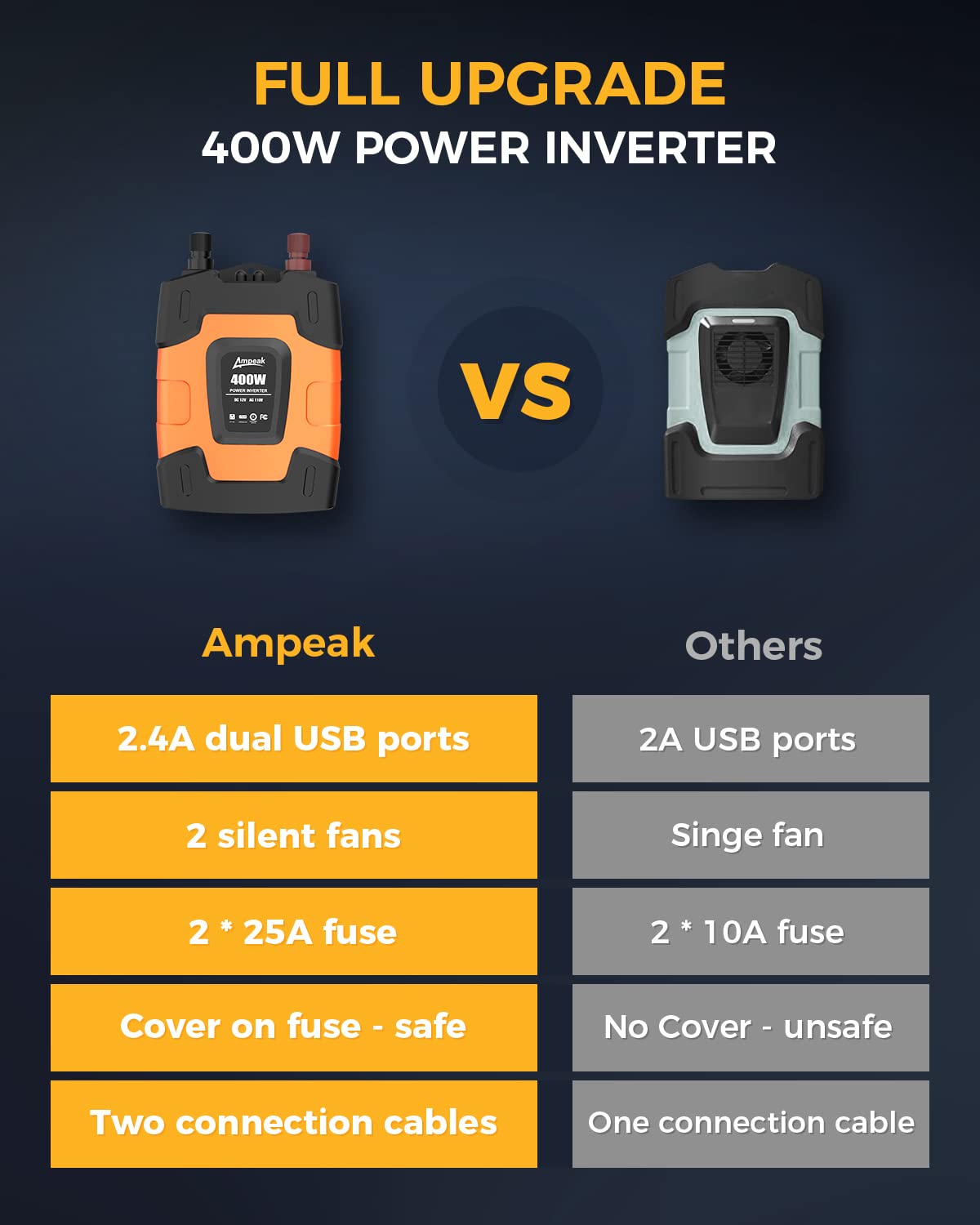 Car Power Inverter with 2 AC Outlets & Dual USB Ports